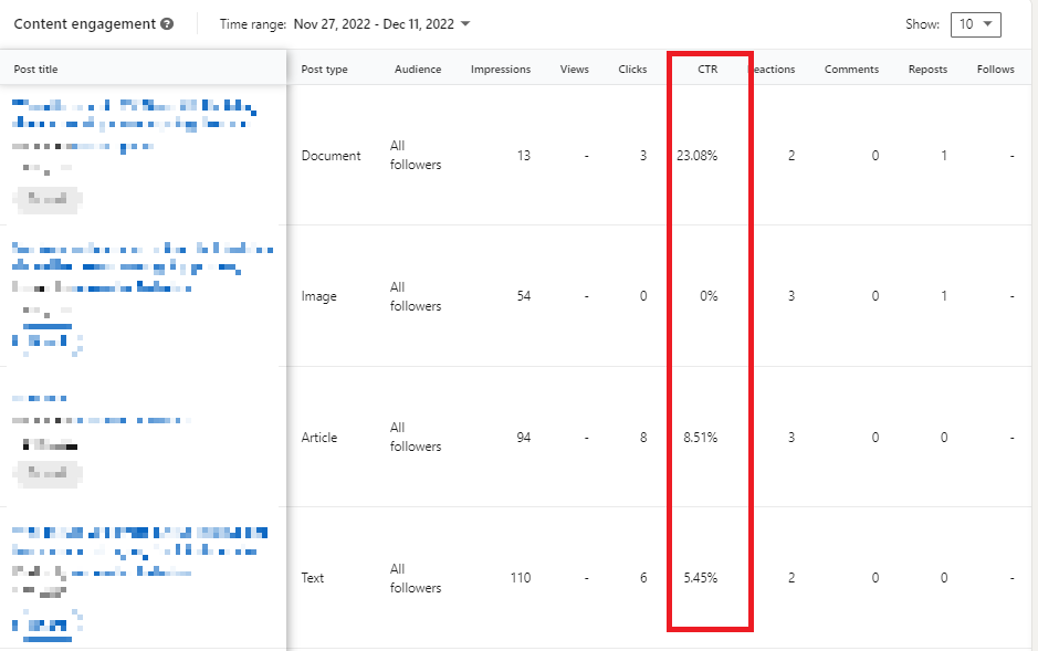 Click through rate per post in LinkedIn analytics