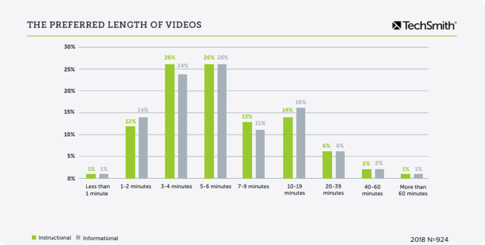 TechSmith video length research graph