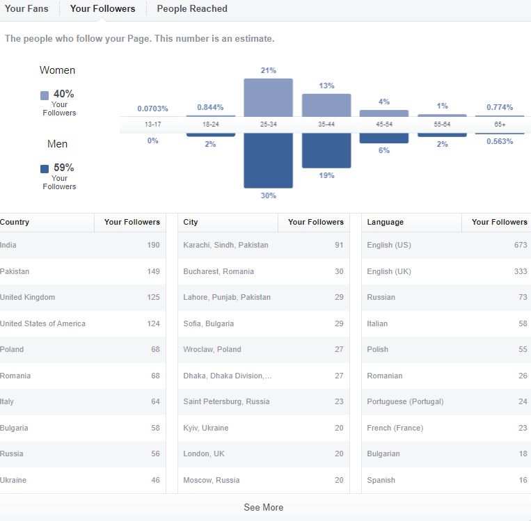 Facebook Page Insights