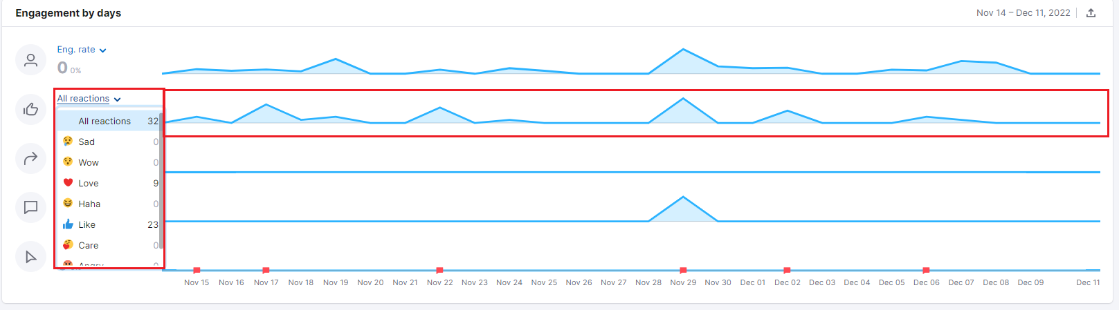 Semrush reaction tracking for social media