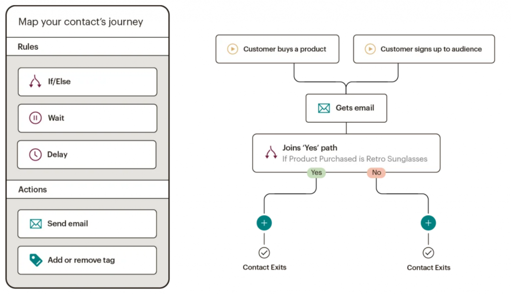 Mailchimp marketing automations feature screenshot