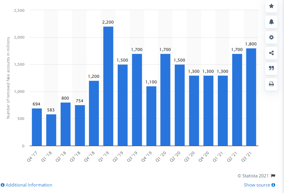 Facebook fake accounts Statista screenshot