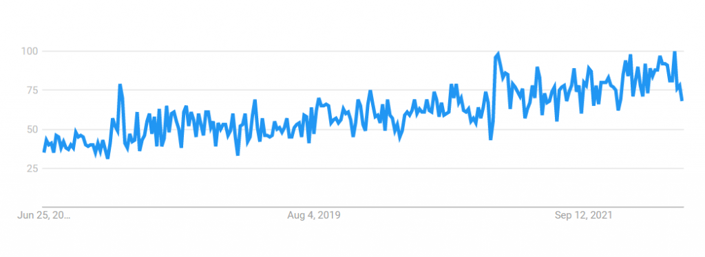 Digital PR Google Trends overview screenshot