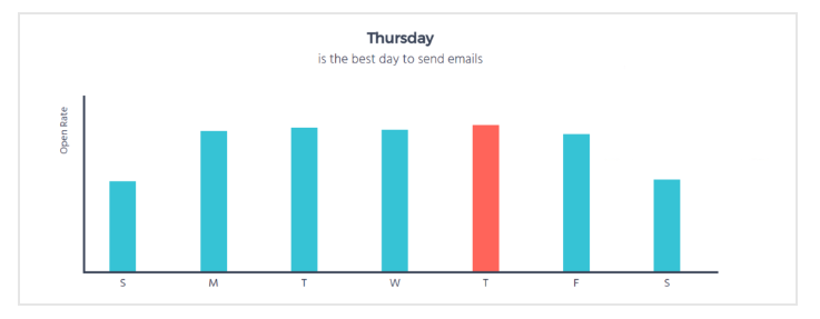 Moosend best day to send emails research