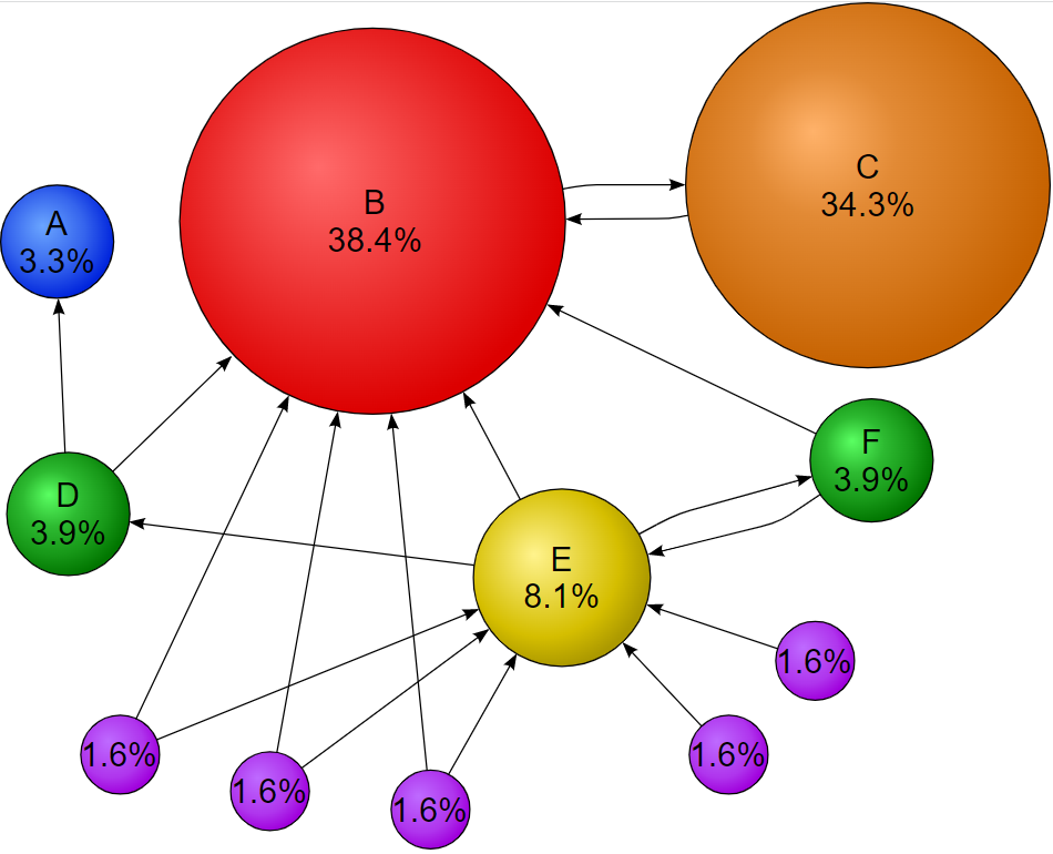 PageRank Google Algorithm graph