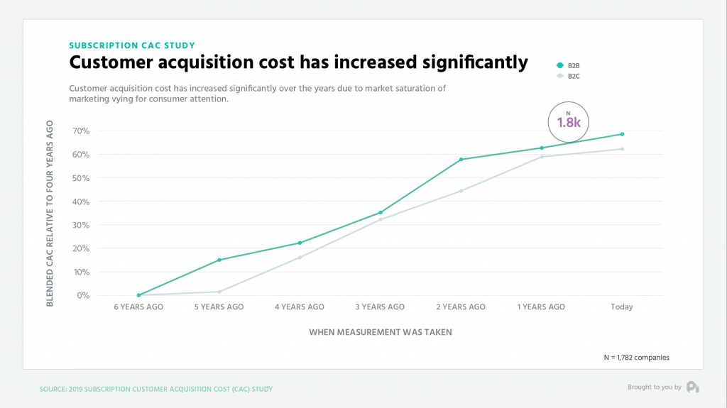 Profitwell graph B2B CAC growth