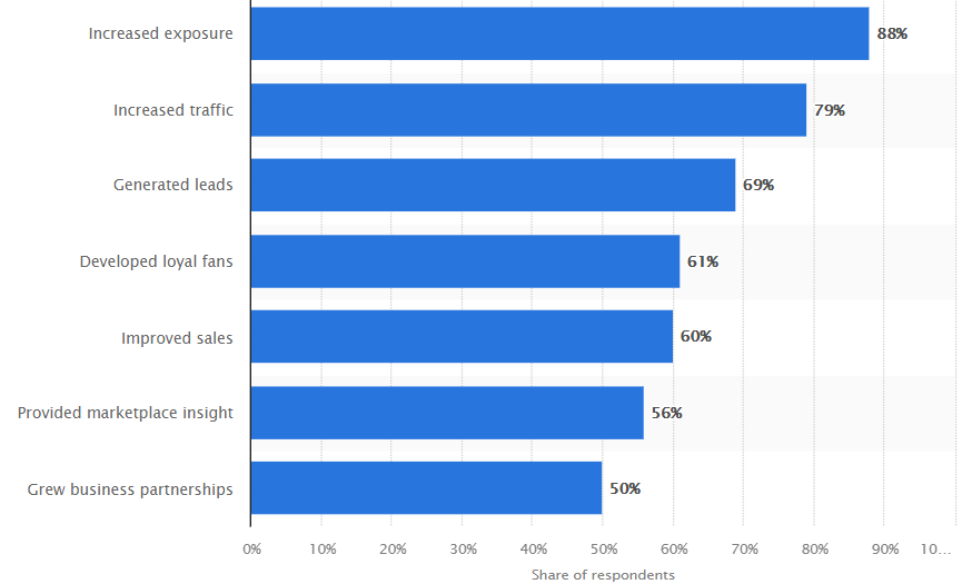 Statista benefits of social media marketing