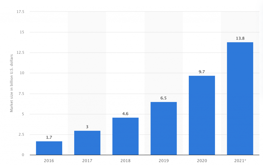 Statista_Influencer marketing market size worldwide from 2016 to 2021