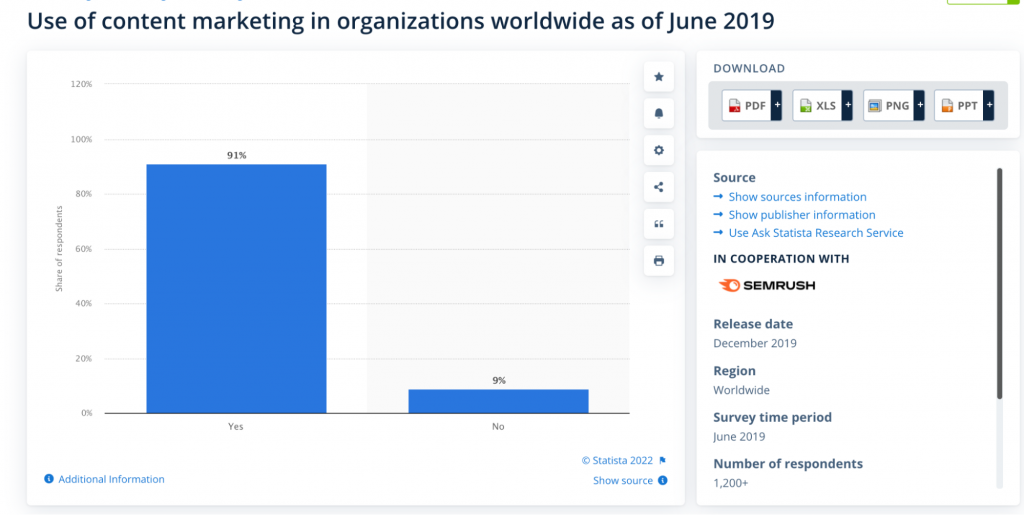 Use of content marketing graph screenshot from Statista