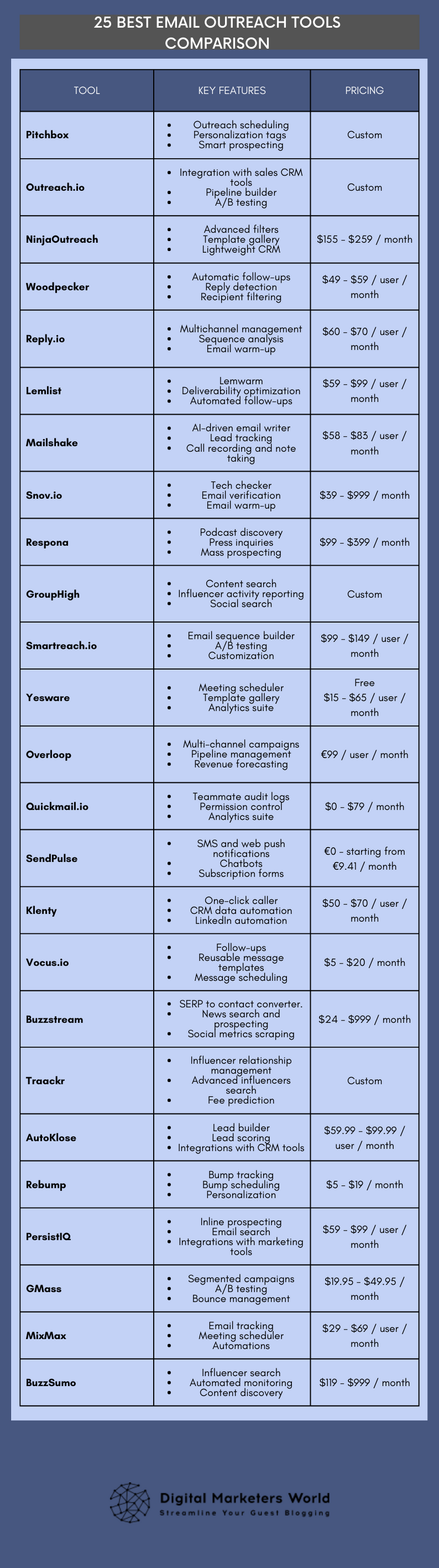 25 Best Email Outreach Tools Comparison Graph - Digital Marketer's World 