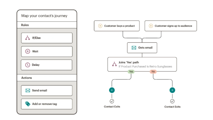 Mailchimp CRM feature customized purchase patterns