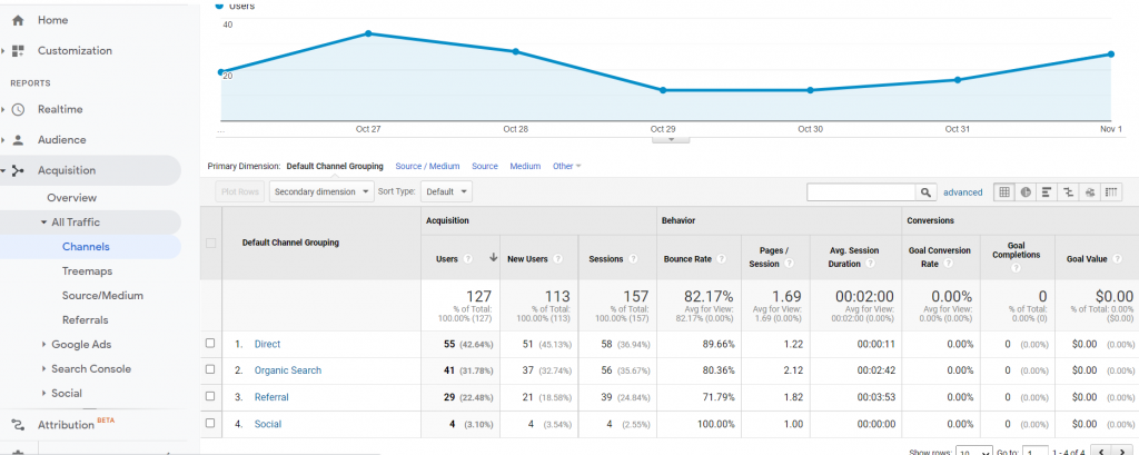 Google Analytics traffic