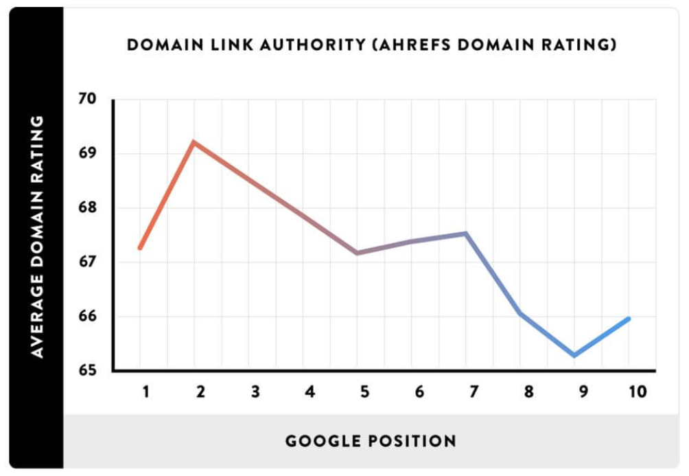 Domain authority research by Backlinko