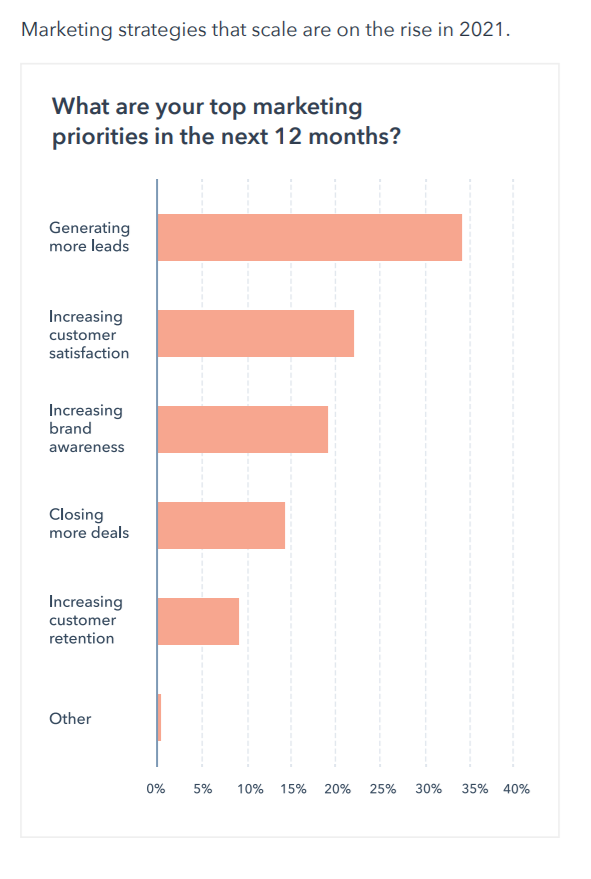 HubSpot top marketing priorities in 2021