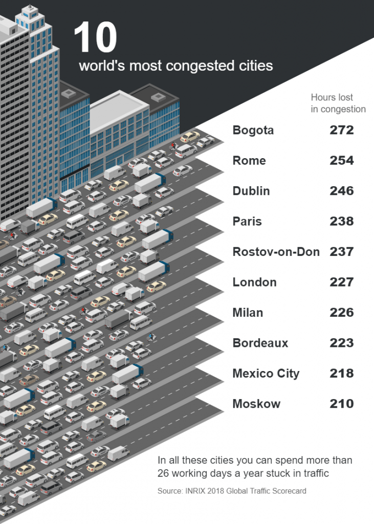 INRIX Global Traffic Scorecard statistical data infographic type example