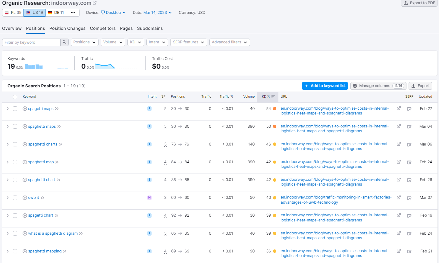 Keywords Indoorway.com ranks for - Semrush