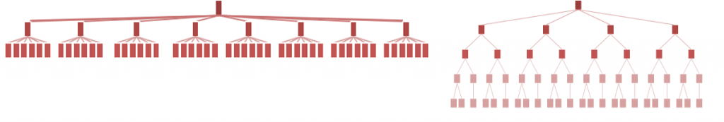 Website hierarchy example by NN Group