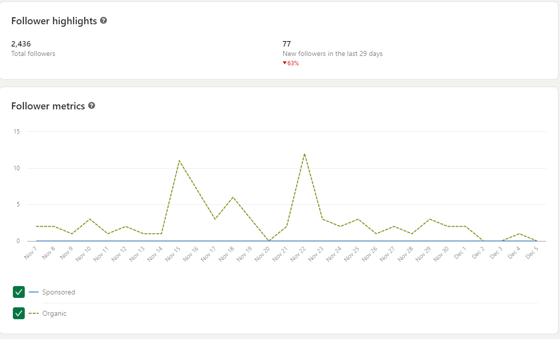 Follower count growth trend on LinkedIn