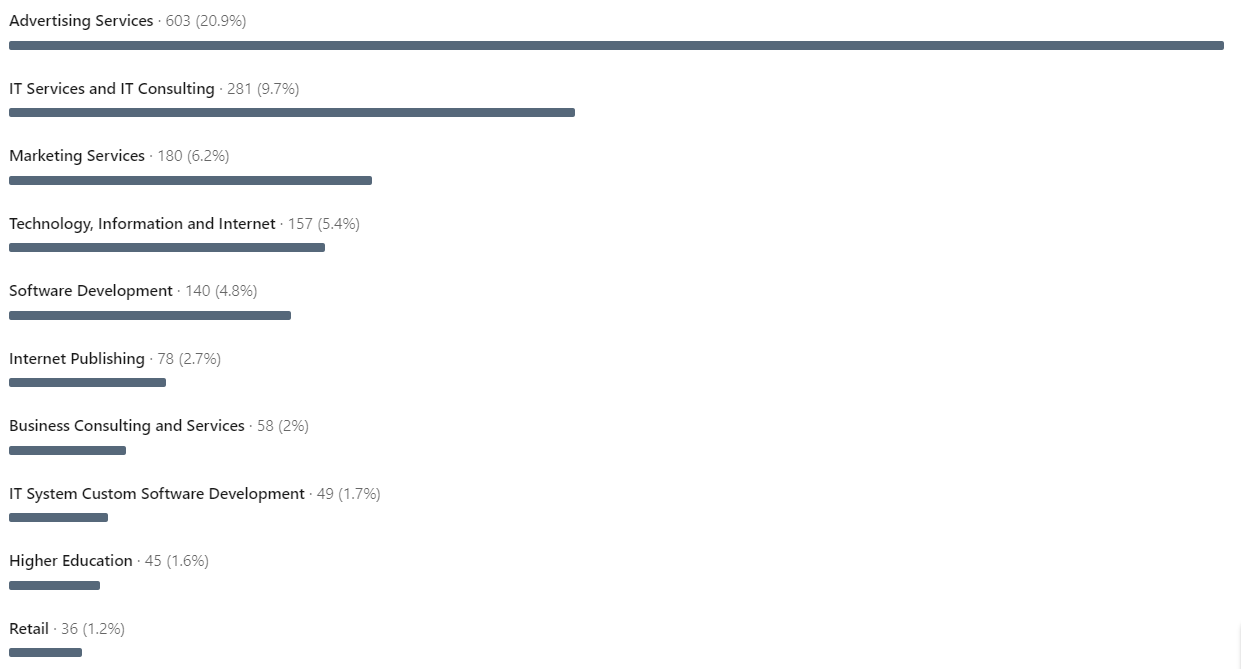 Follower industry breakdown in LinkedIn Analytics