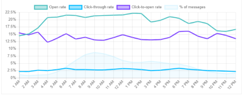 GetResponse best time to send emails research