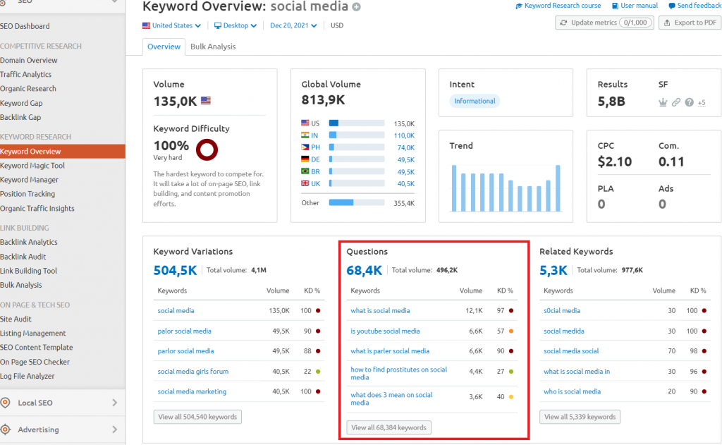 SEMrush FAQ research through keywords