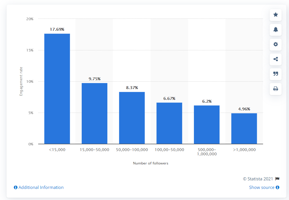 Statista TikTok Influencer Engagement Rates research