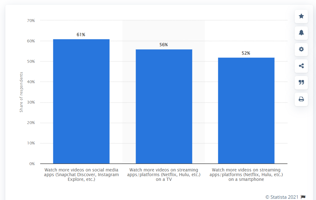 Statista social media video consumption graph