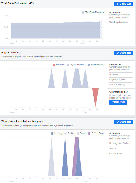 Follower count growth trend on Facebook