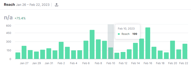 Reach results in Semrush Social Media Analytics