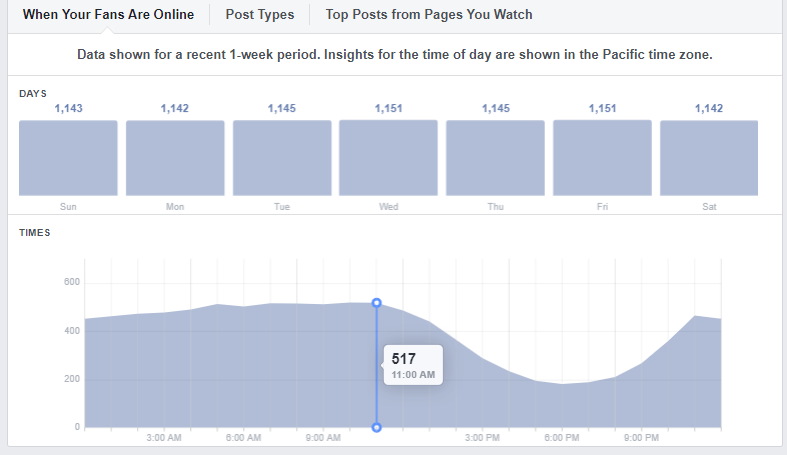 Audience activity time Facebook screenshot