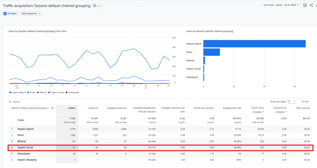 Google Analytics traffic acquisition report