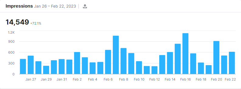 Growth of impressions in Semrush Social Media Analytics