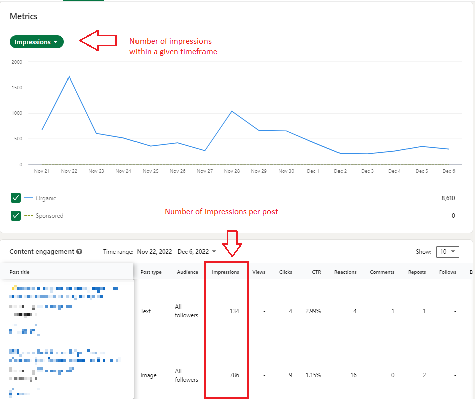 Impressions KPI in LinkedIn Analytics