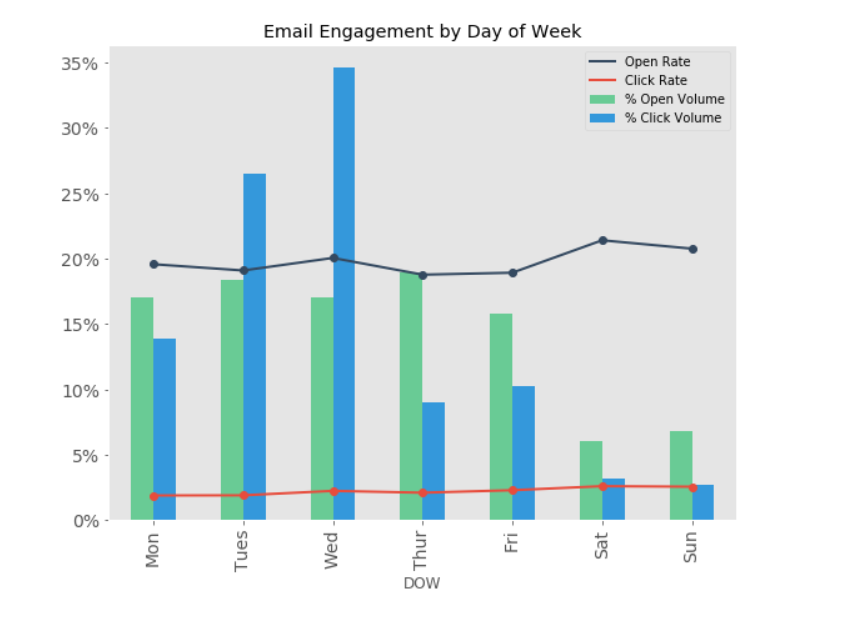 Sendinblue best days to send emails research