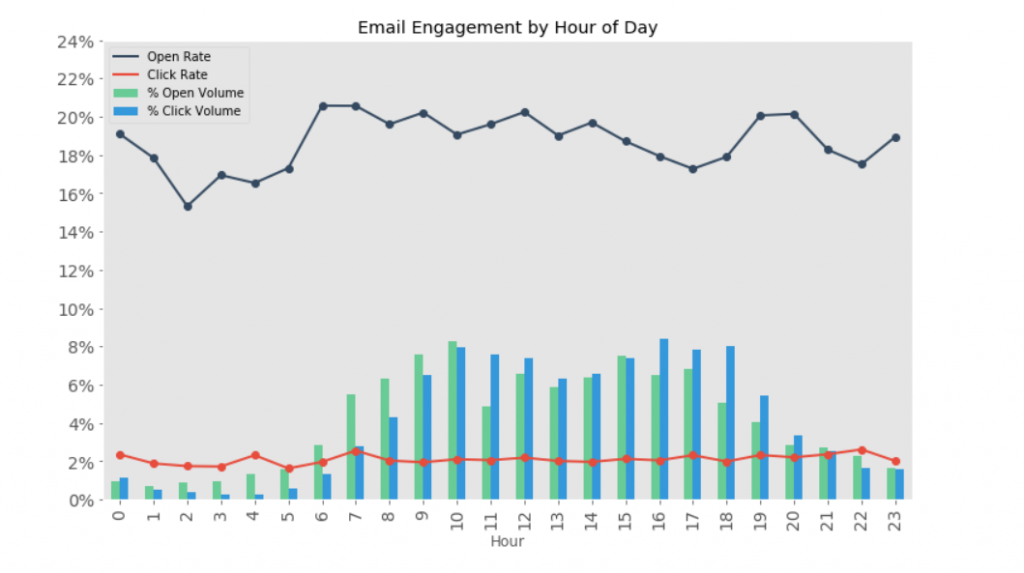 Sendinblue best times to send emails research