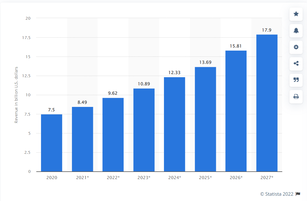 Statista email marketing revenue worldwide screenshot