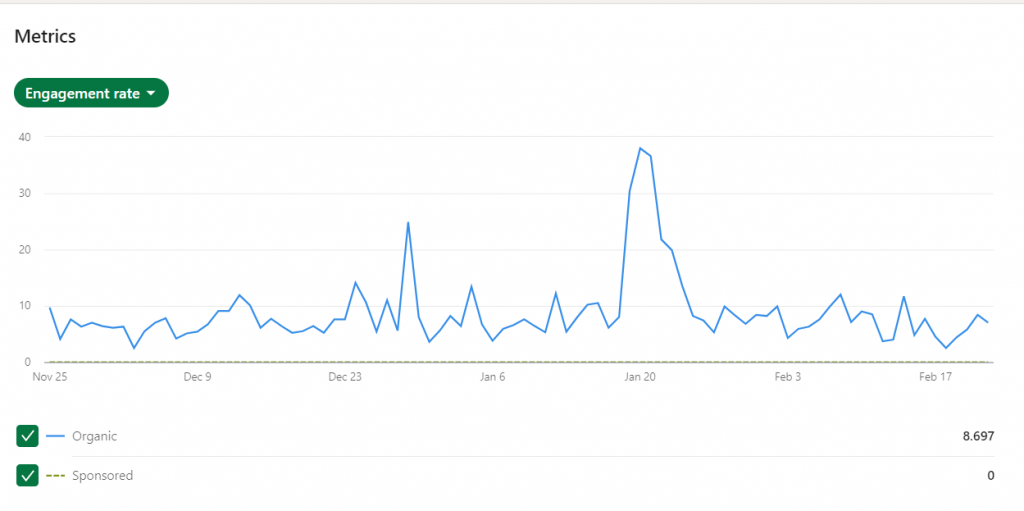 Engagement rate via LinkedIn Analytics