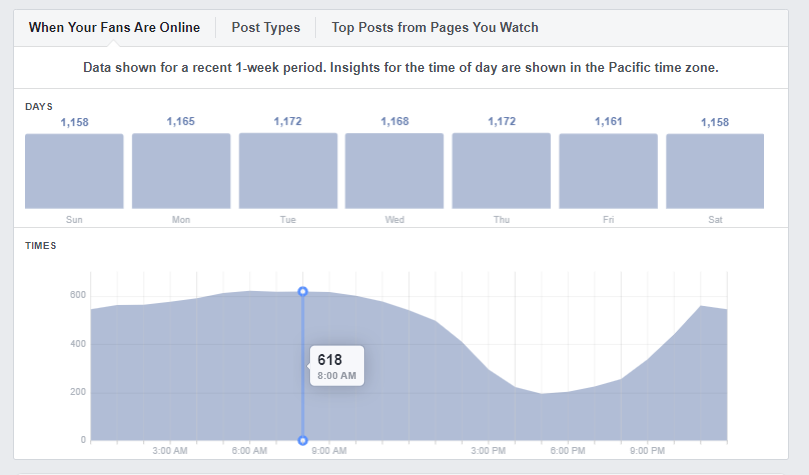 Audience activity graph from Facebook Insights