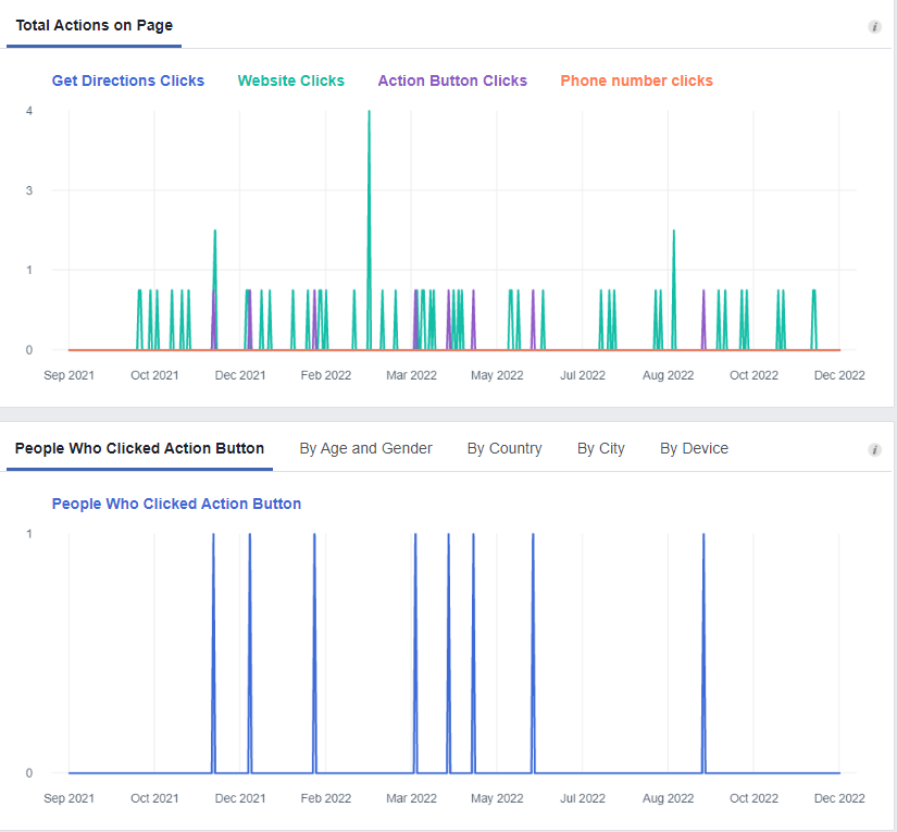 Facebook Insights page clicks