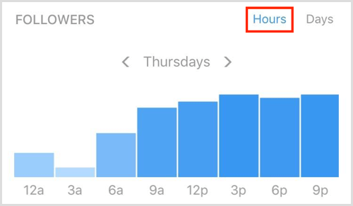 Audience activity graph from Instagram Analytics