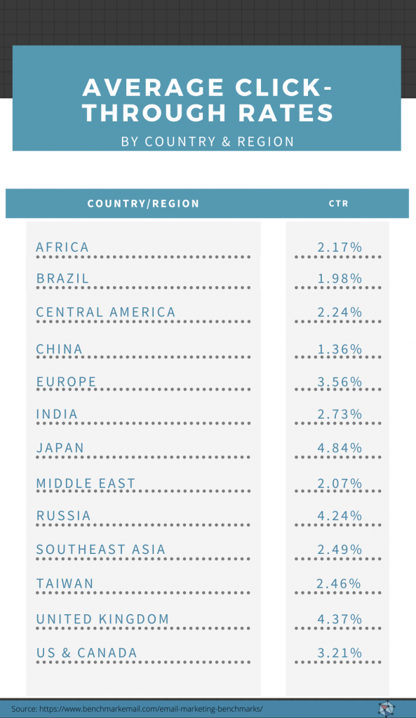 Average CTR by country and region