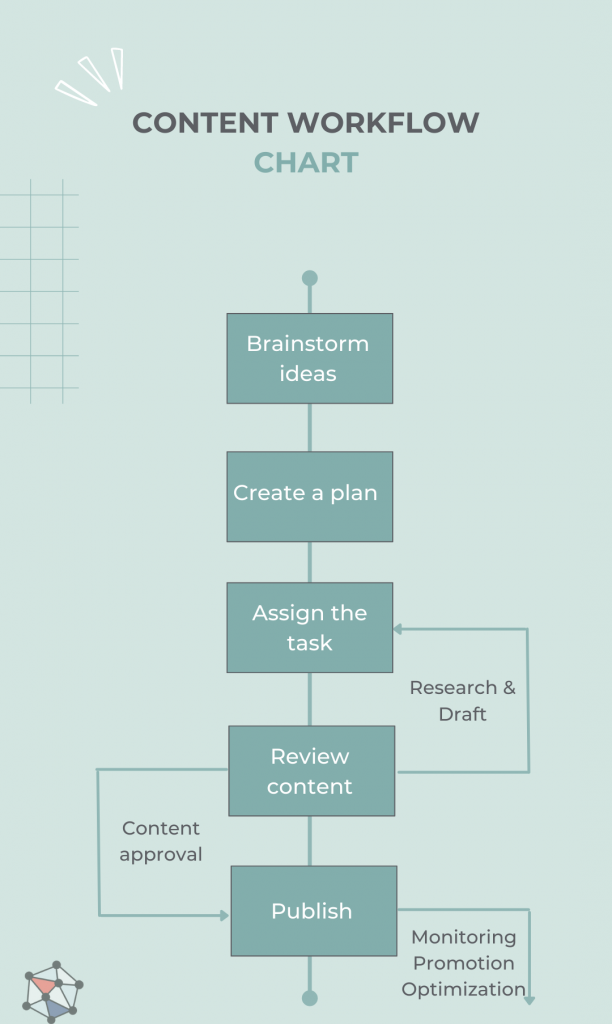 Content Workflow Chart - Digital Marketer's World