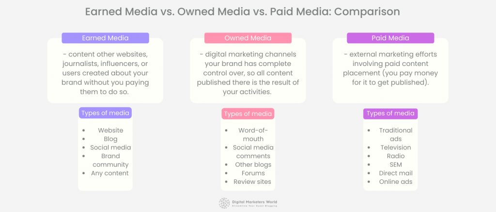 Earned Media vs Owned Media vs Paid Media Comparison - Digital Marketer's World