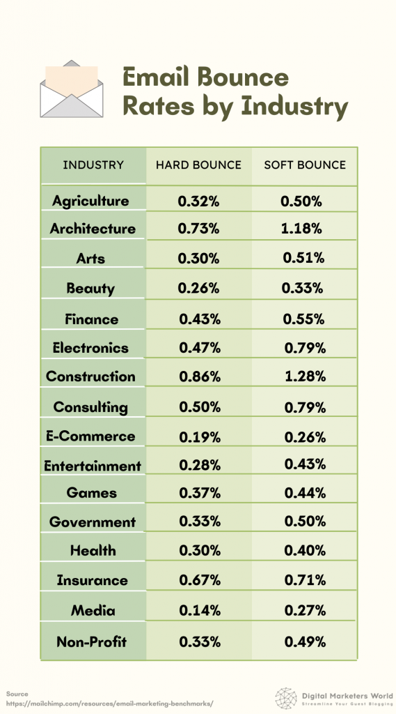 Email bounce rates by industry