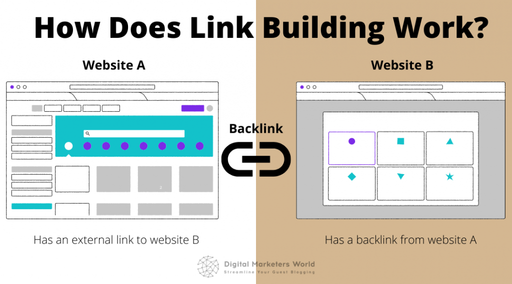 How Does Link Building Work - Digital Marketer's World