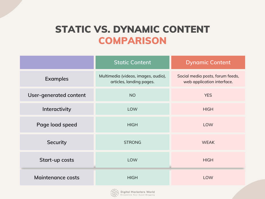 Static Content vs Dynamic Content Comparison - Digital Marketer's World