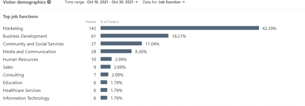 LinkedIn Analytics