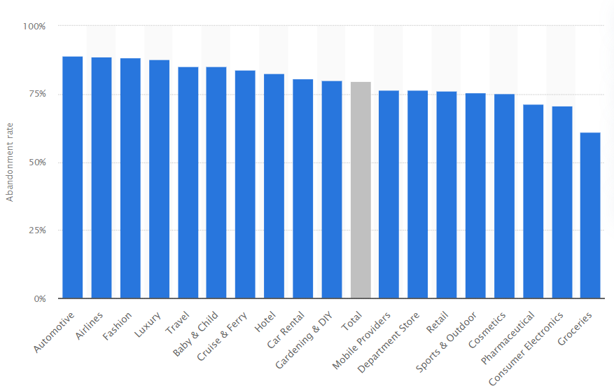 statista abandoned cart by industry graph screenshot